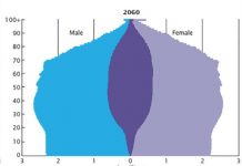 老龄化热潮:2060年美国、加州人口趋势