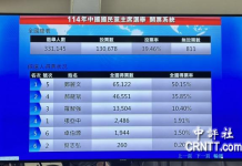 郑丽文得票过半当选中国国民党主席