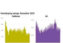加州购房量跌至21年来第二低的水平
