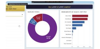加州州长竞选模拟器显示,2名共和党人可能通过初选晋级