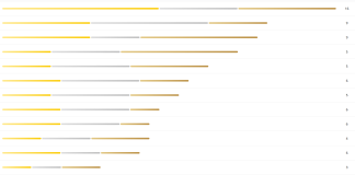 (米兰冬奥会17):美国队夺2金1银奖牌总数名列第2 中国队获1金